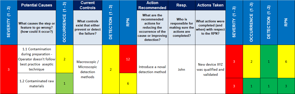 FMEA: Mastering Risk Mitigation Strategies in Pharma & GMP